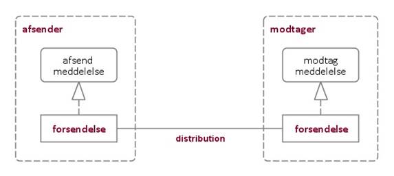 Figur 13 viser et implementeringsmønster for direkte forsendelse