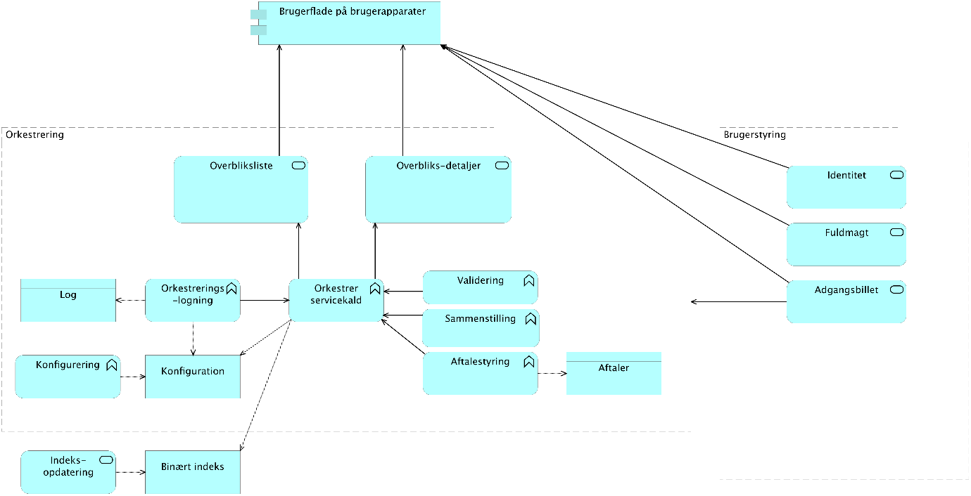 Archimate-diagram som illustrerer relationerne mellem de vigtigste applikationsbyggeblokke i orkestreringslaget.