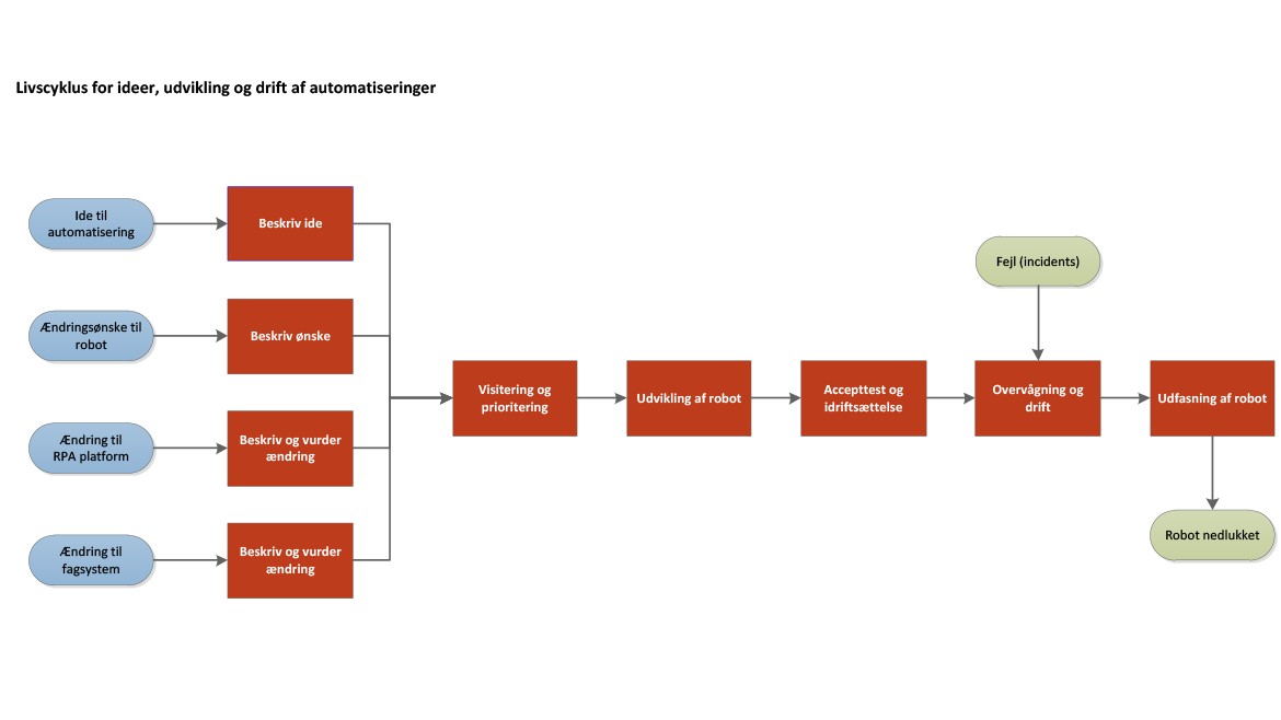 Figuren viser Statens Administrations livscyklus for ideer, udvikling og drift af automatiseringer.