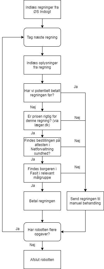 Udvikling af softwarerobot efter mønstret Indsamling, vurdering, handling. Illustreret som eksempel med betaling af lægeregninger i Odense Kommune.