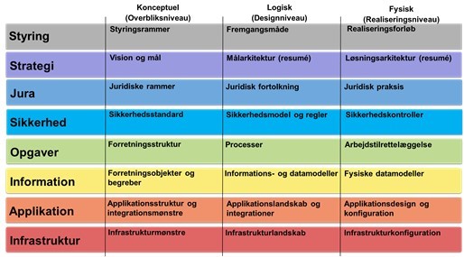 Figur 7 viser FDA arkitekturreolen