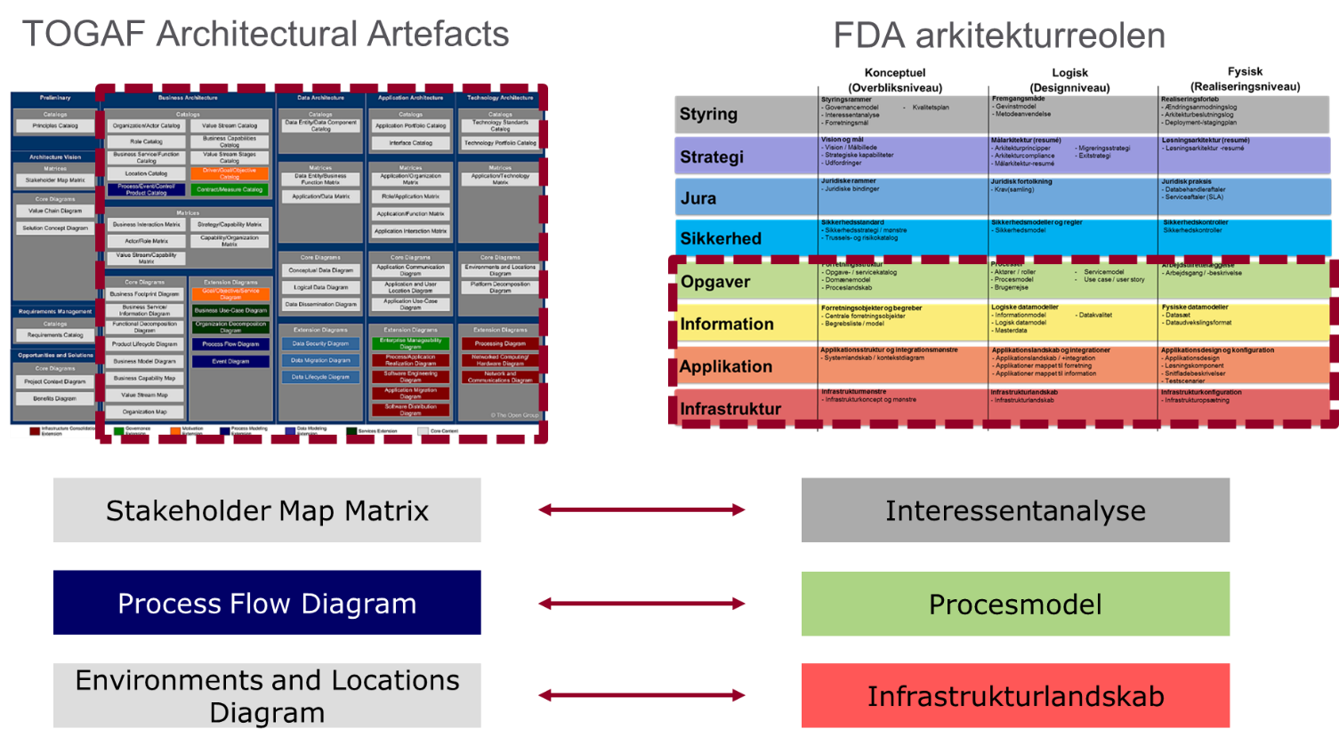 Figur 8 Sammenhæng mellem TOGAF-artefakter og FDA -arkitekturprodukter
