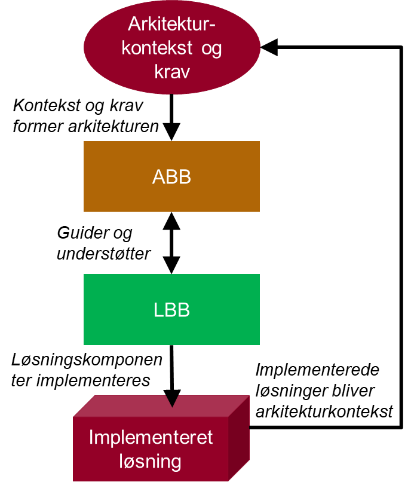 Figur 12: Sammenhænge mellem ABB og LBB