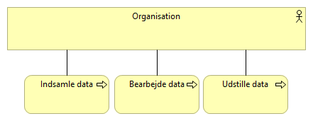 Figur 5: Eksempel på brug af direkte relation (association)