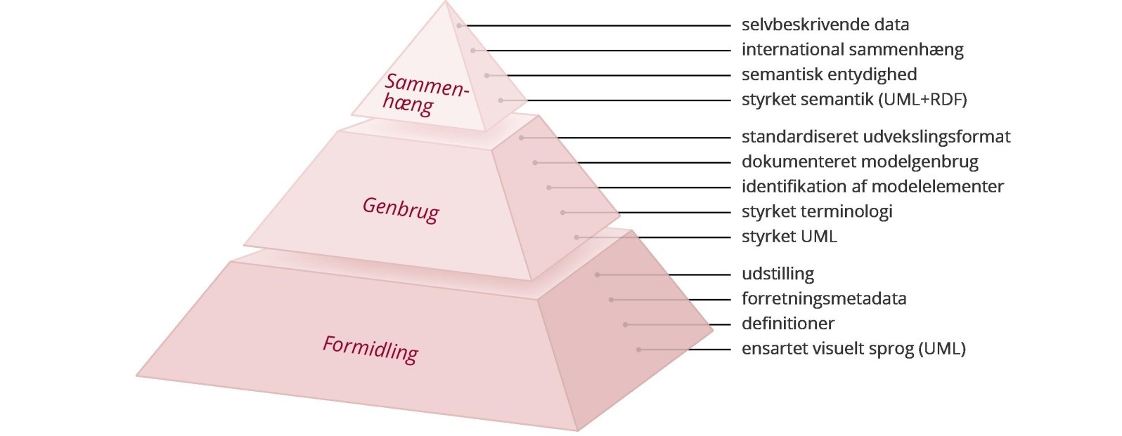 Pyramide der viser et fundament der understørre formidling, en midste der understøtter genbrug og en top der understøtter sammenhæng