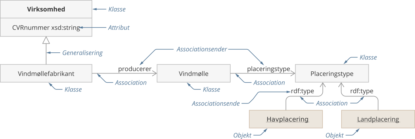 Lille UML-model med fire klasser og to objekter