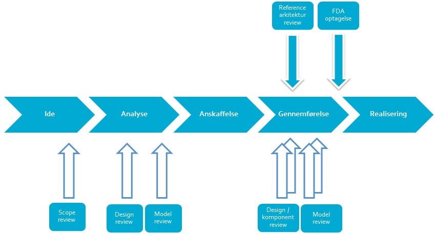 Illustration af de forskellige nedslagspunkter i forhold til den fællesstatslige it-projekt model.