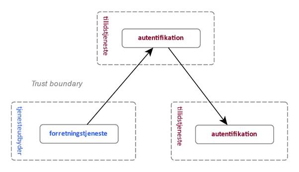 Figur 12 viser hvordan tjenester anvender en fælles autentifikationstjeneste.