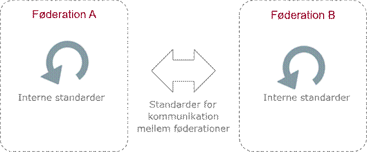 Figur 14 viser hvordan, standarder for kommunikation understøtter kommunikation mellem føderationer.