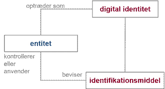 Figur 2 viser relationen mellem en bruger og henholdsvis en digital identitet og et identifikationsmiddel.