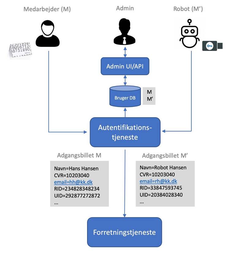 Figur 22 viser hvordan der kan udstedes en adgangsbillet til en autonom softwarerobot på samme måde som til en medarbejder.