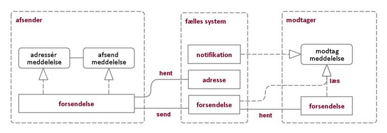 Figur 14 viser et implementeringsmønster for fælles system