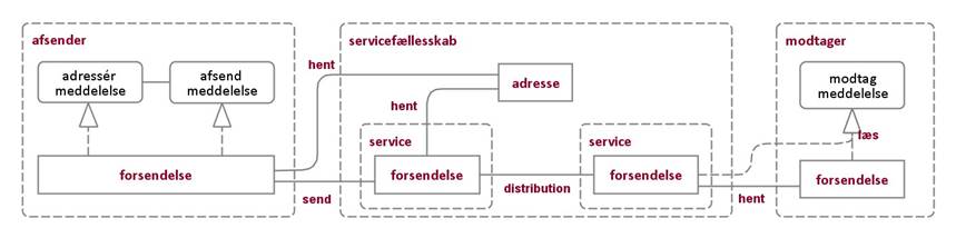 Figur 15 viser et implementeringsmønster for servicefællesskab.