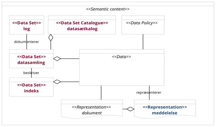 Figur 21 viser de væsentligste elementer i det semantiske lag af interoperabilitet