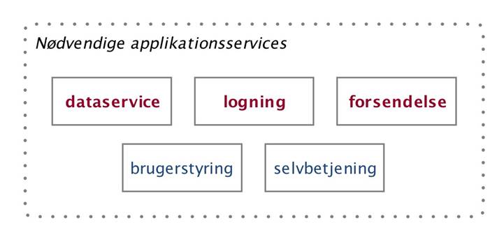 Figur 9 viser en oversigt over de fem nødvendige applikationsservices til understøttelse af videregivelse af data, både på forespørgsel og ved meddelelse.