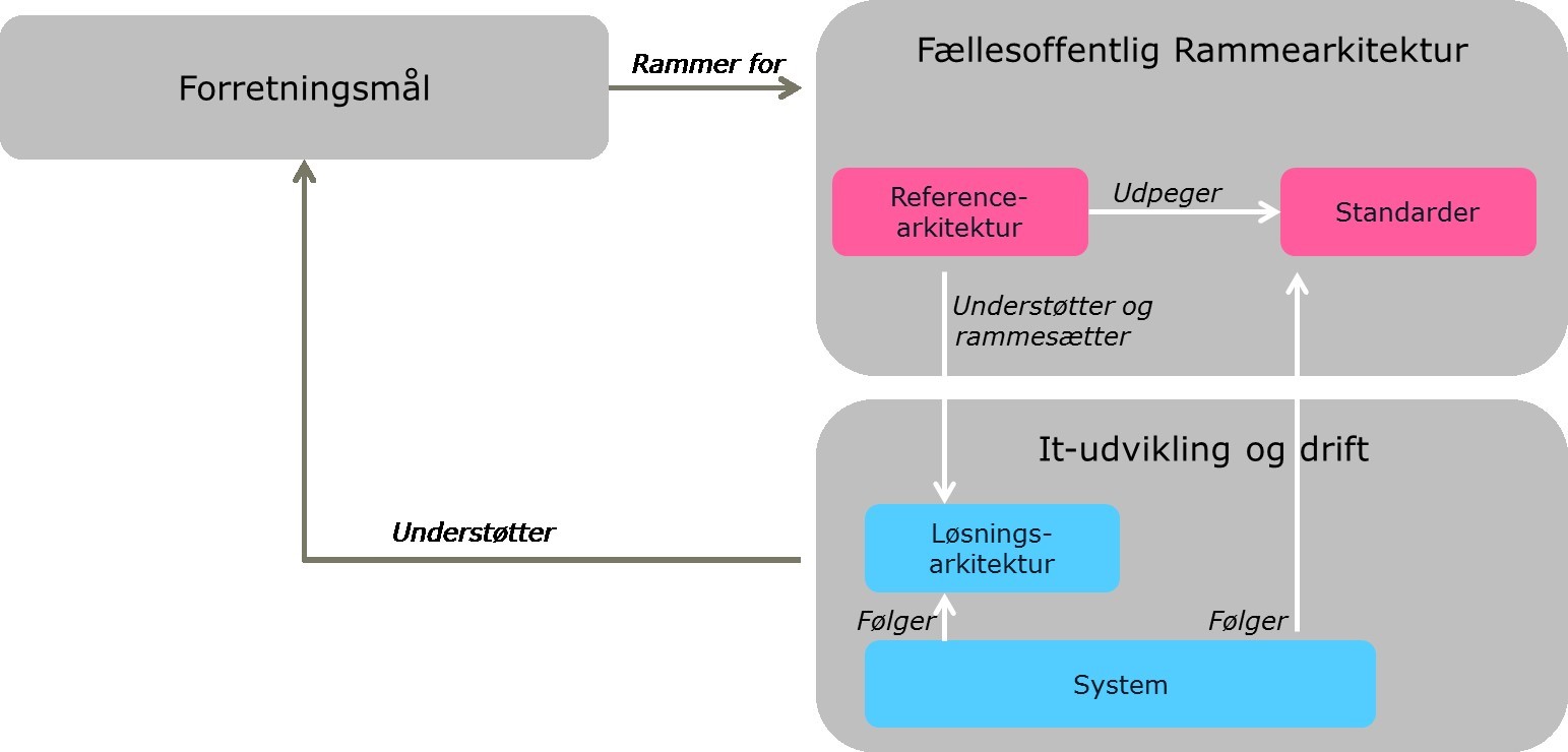 Figur 1 illustrerer referencearkitekturens rolle