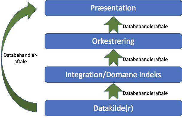 Beskrivelse: Illustration af behov for databehandleraftaler mellem de enkelte lag i arkiekturen.