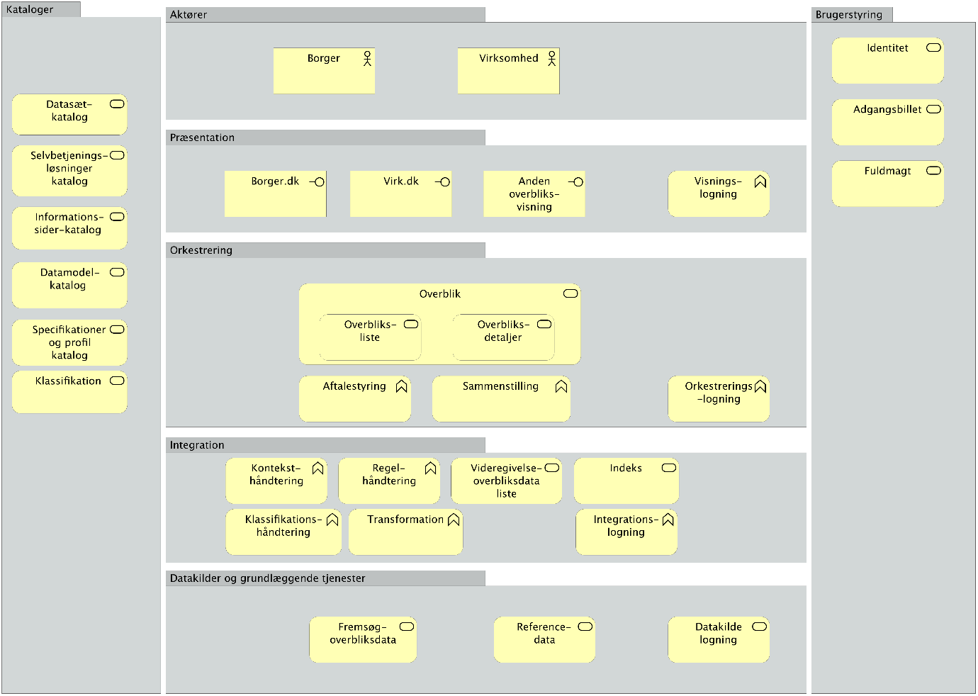 Beskrivelse: Archimate-diagram som illustrerer forretningsmæssige tjenester og kapabiliteter.