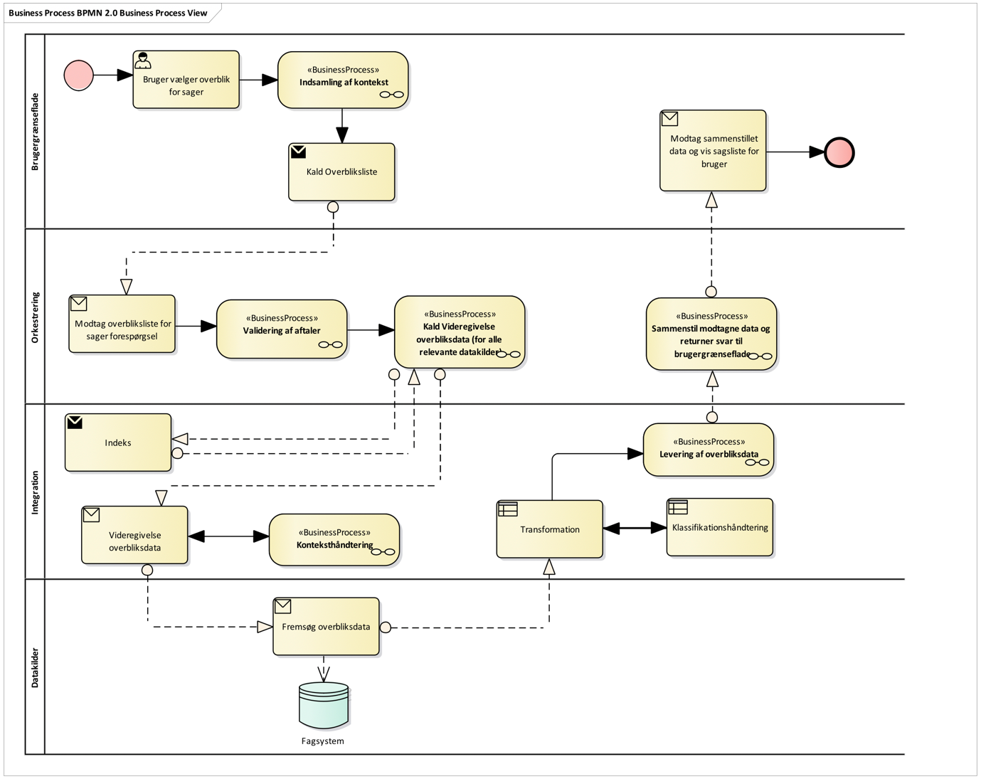 BPMN-diagram som illustrerer processen 'bruger tilgår overblik'