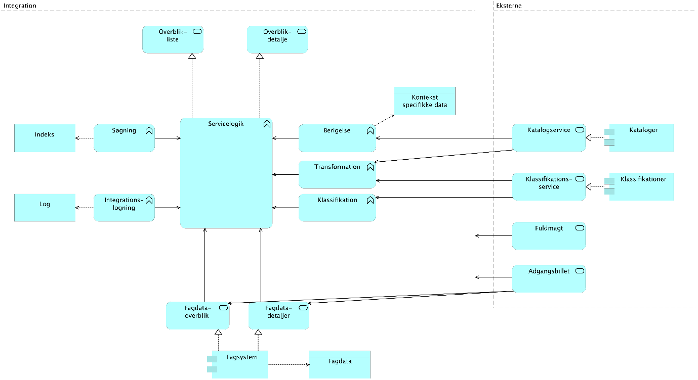 Archimate-diagram som illustrerer relationer mellem de vigtigste applikationsbyggeblokke i integrationslaget