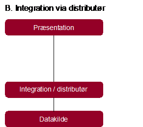 Implementeringsscenarie, hvor der integreres mellem datakilde og præsentation via en distributør,