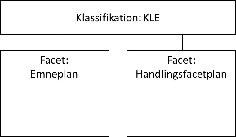 Figur 1 viser klassifikationssystem bygget op af facetter