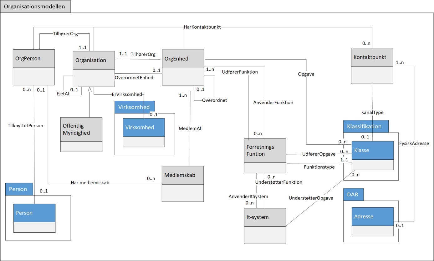 Figur 1 viser diagram for Organisationsmodellen