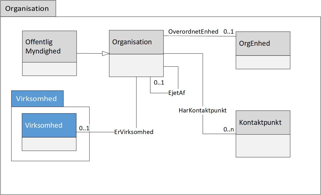 Figur 2 viser diagram for Organisation