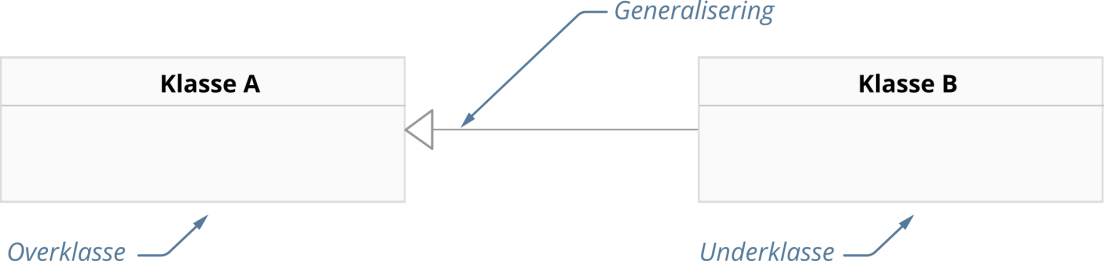 To UML-klasser forbundet med generalisering